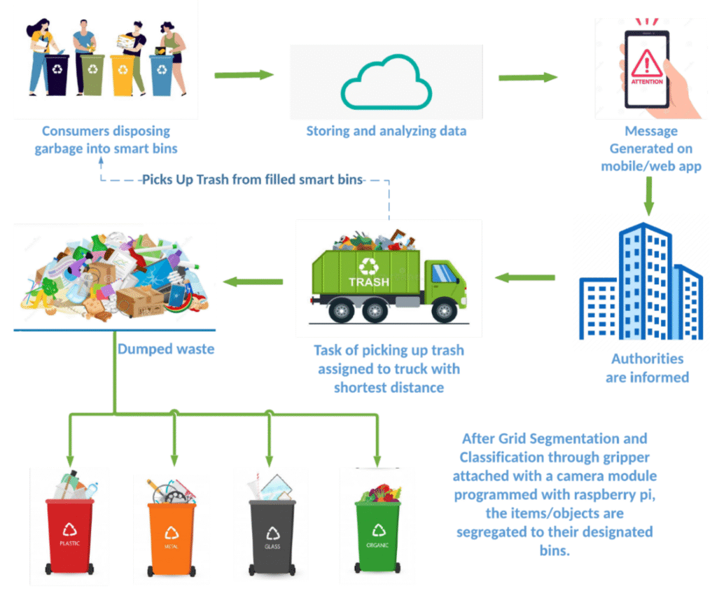 How Smart Trash Cans Contribute to Waste Management Efficiency