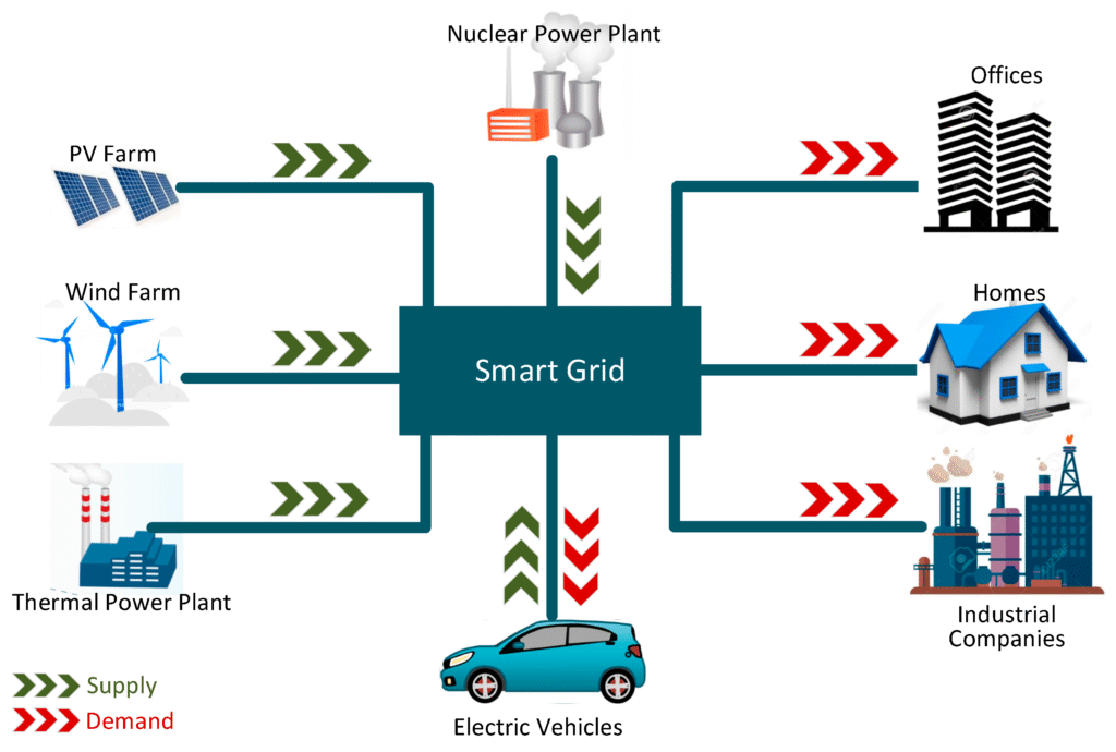 Impact of Smart Grid Integration on Connected Homes