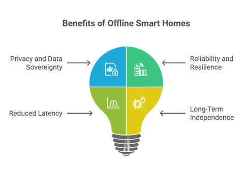 Role of Local Processing in Offline Smart Home Functionality