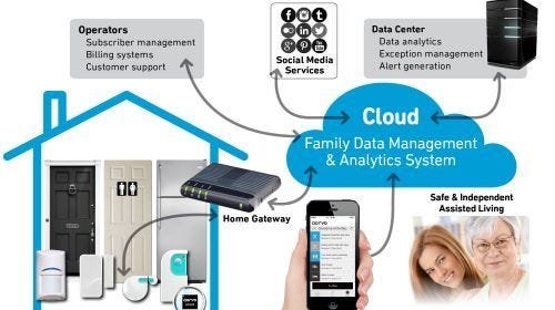 Ways Smart Home Systems Support Independent Living for Seniors