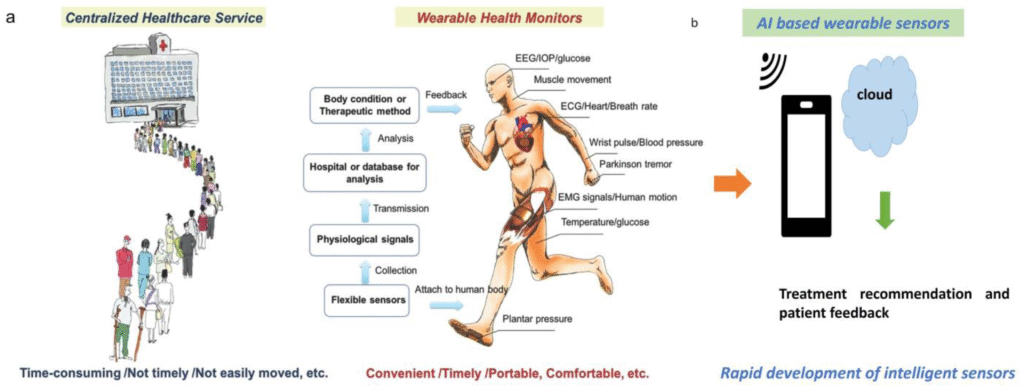 Ways to Use Smart Home Sensors for Personalized Health Monitoring